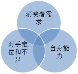 電商企業(yè)如何實現(xiàn)品牌合理定位？